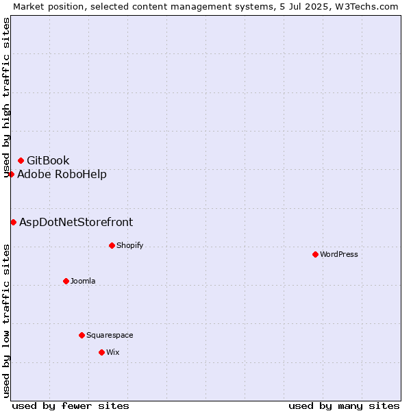 Market position of GitBook vs. AspDotNetStorefront vs. Adobe RoboHelp