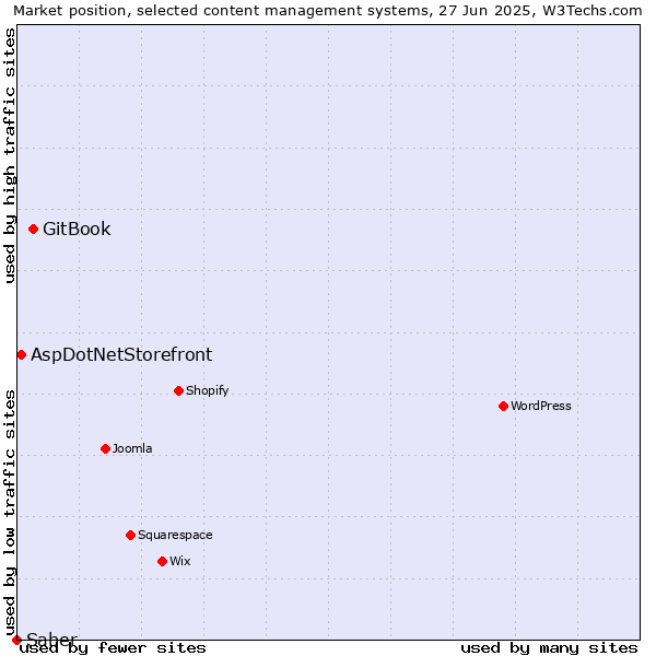 Market position of GitBook vs. AspDotNetStorefront vs. Saber