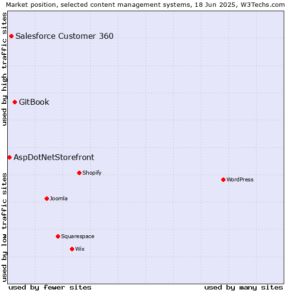 Market position of GitBook vs. Salesforce Customer 360 vs. AspDotNetStorefront