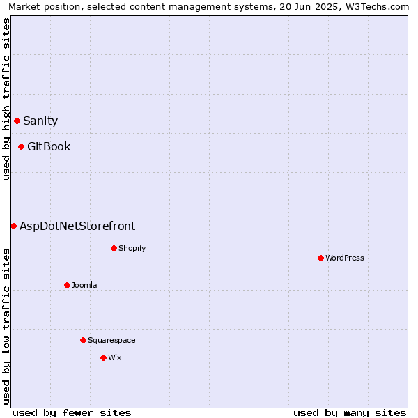 Market position of GitBook vs. Sanity vs. AspDotNetStorefront