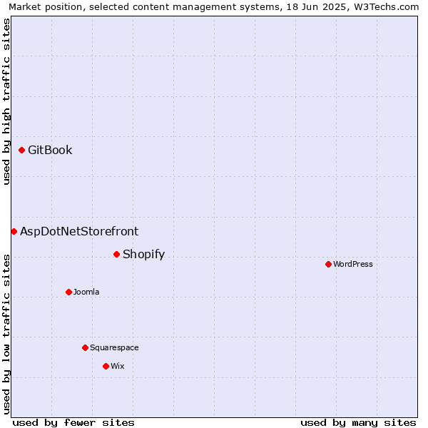 Market position of Shopify vs. GitBook vs. AspDotNetStorefront