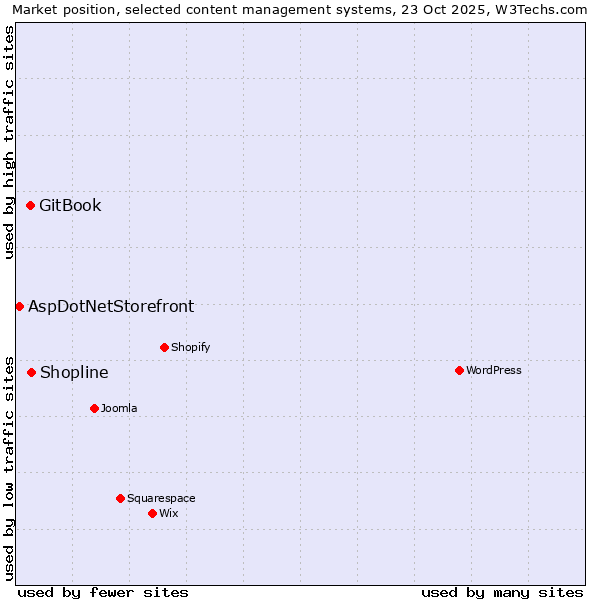 Market position of Shopline vs. GitBook vs. AspDotNetStorefront