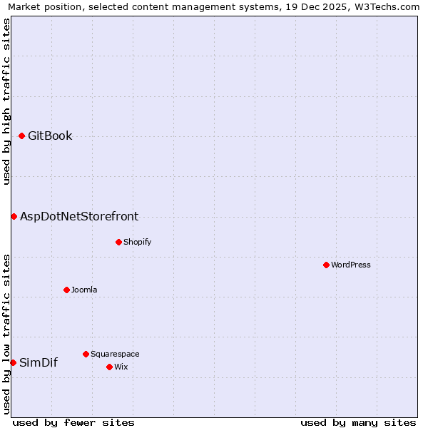 Market position of GitBook vs. AspDotNetStorefront vs. SimDif