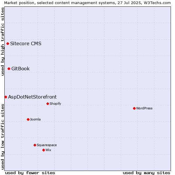 Market position of GitBook vs. Sitecore CMS vs. AspDotNetStorefront