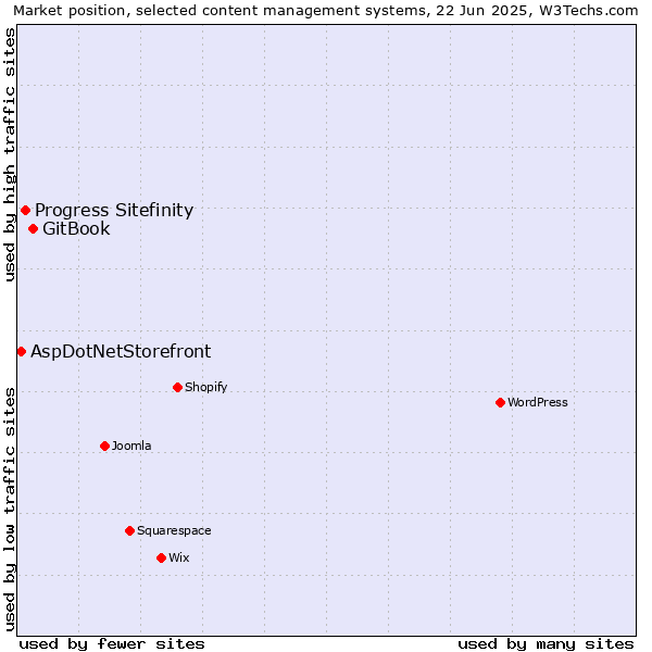 Market position of GitBook vs. Progress Sitefinity vs. AspDotNetStorefront