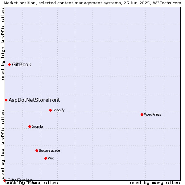 Market position of GitBook vs. AspDotNetStorefront vs. SiteFusion