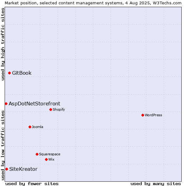 Market position of GitBook vs. SiteKreator vs. AspDotNetStorefront