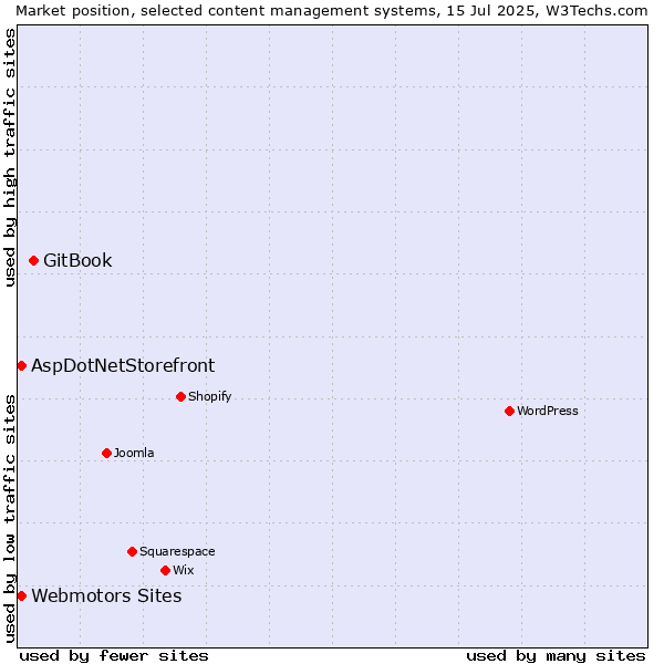 Market position of GitBook vs. AspDotNetStorefront vs. Webmotors Sites
