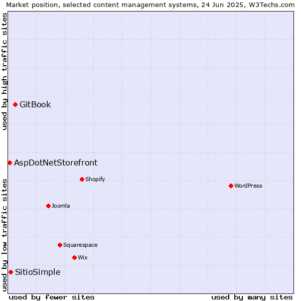 Market position of GitBook vs. SitioSimple vs. AspDotNetStorefront