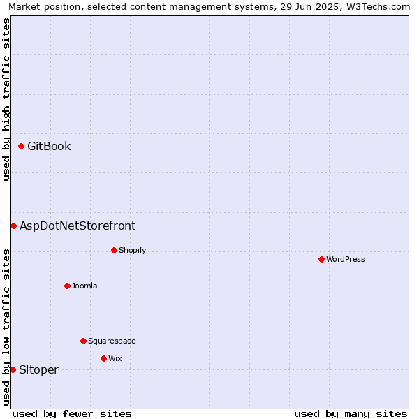 Market position of GitBook vs. AspDotNetStorefront vs. Sitoper