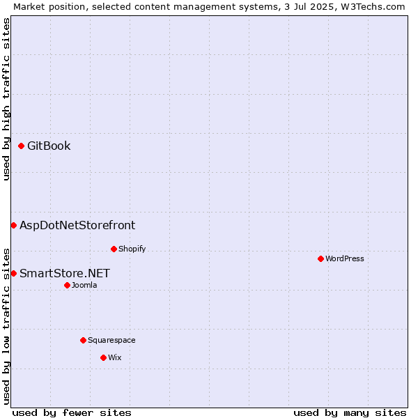 Market position of GitBook vs. AspDotNetStorefront vs. SmartStore.NET