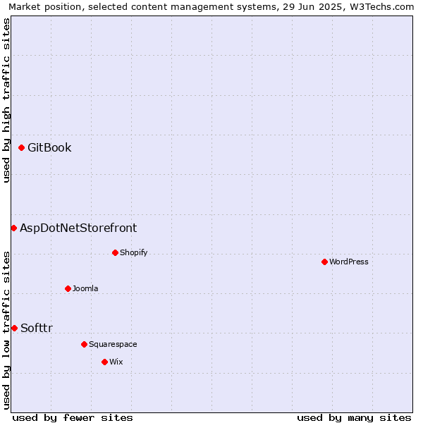 Market position of GitBook vs. Softtr vs. AspDotNetStorefront