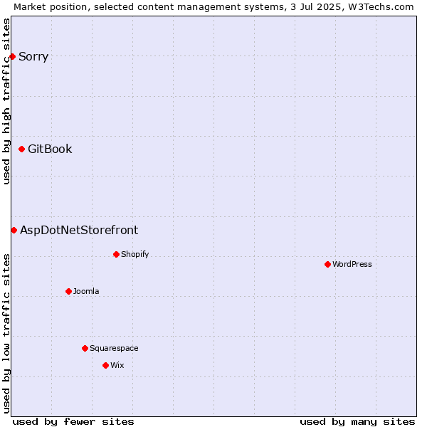 Market position of GitBook vs. AspDotNetStorefront vs. Sorry