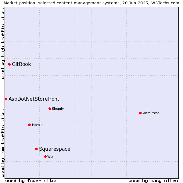 Market position of Squarespace vs. GitBook vs. AspDotNetStorefront