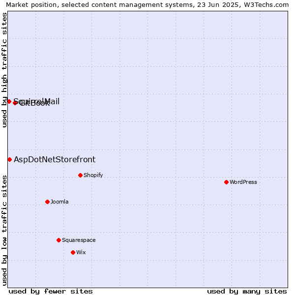 Market position of GitBook vs. AspDotNetStorefront vs. SquirrelMail
