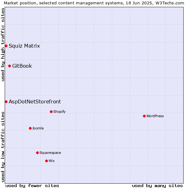 Market position of GitBook vs. Squiz Matrix vs. AspDotNetStorefront