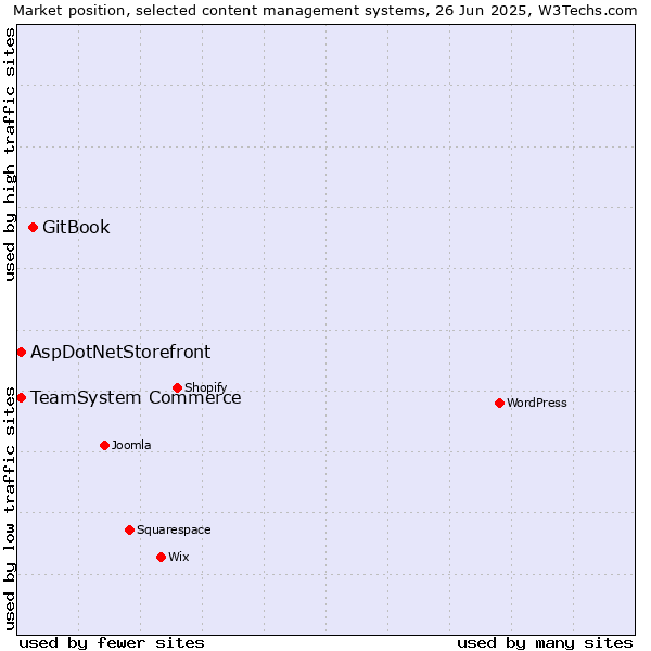 Market position of GitBook vs. AspDotNetStorefront vs. TeamSystem Commerce