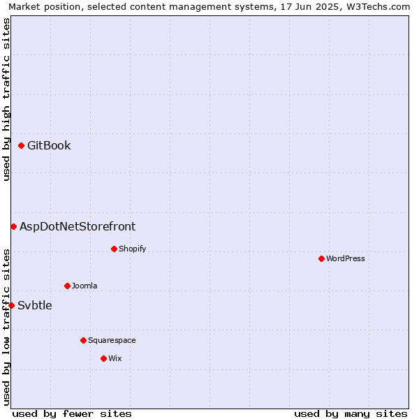 Market position of GitBook vs. AspDotNetStorefront vs. Svbtle