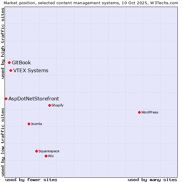 Market position of VTEX Systems vs. GitBook vs. AspDotNetStorefront
