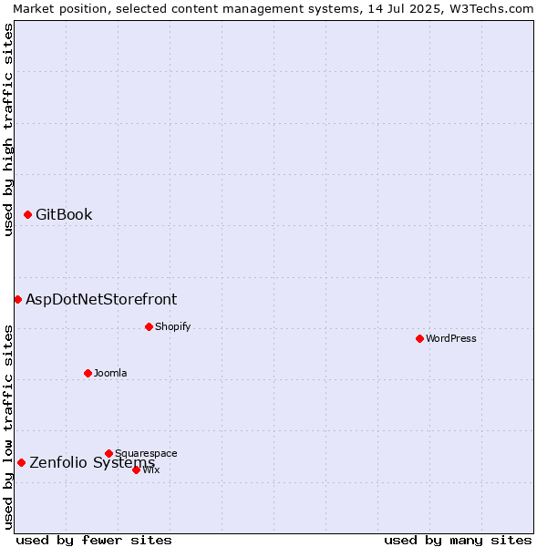 Market position of GitBook vs. Zenfolio Systems vs. AspDotNetStorefront