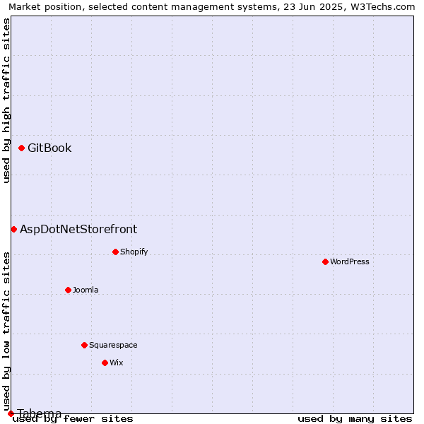 Market position of GitBook vs. AspDotNetStorefront vs. Taberna