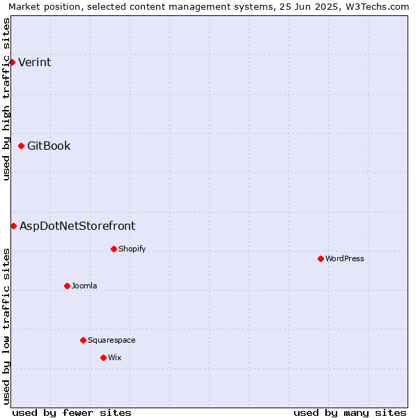 Market position of GitBook vs. AspDotNetStorefront vs. Verint