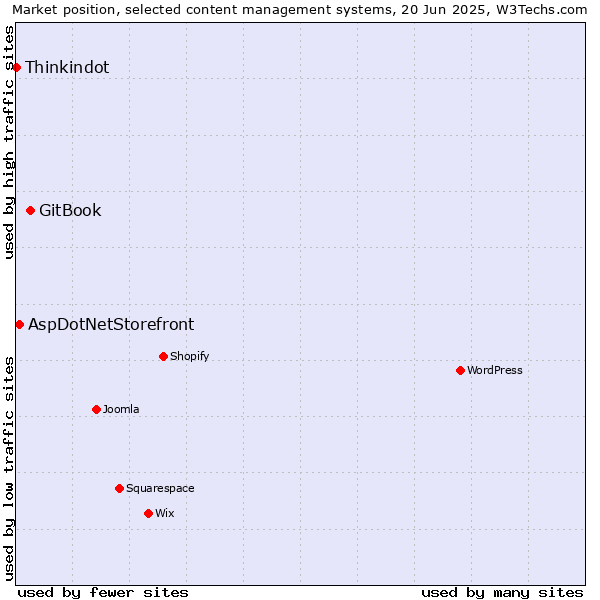 Market position of GitBook vs. AspDotNetStorefront vs. Thinkindot