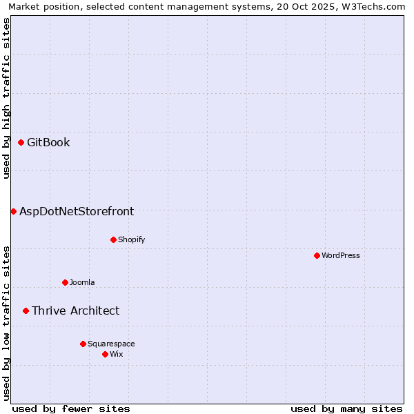 Market position of Thrive Architect vs. GitBook vs. AspDotNetStorefront