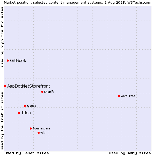 Market position of Tilda vs. GitBook vs. AspDotNetStorefront