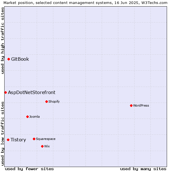 Market position of GitBook vs. Tistory vs. AspDotNetStorefront