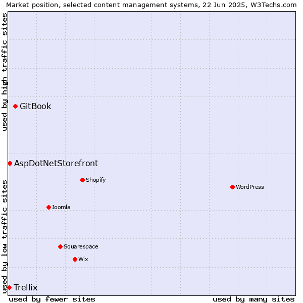 Market position of GitBook vs. AspDotNetStorefront vs. Trellix