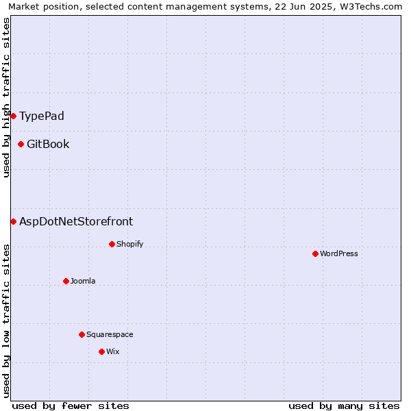 Market position of GitBook vs. AspDotNetStorefront vs. TypePad