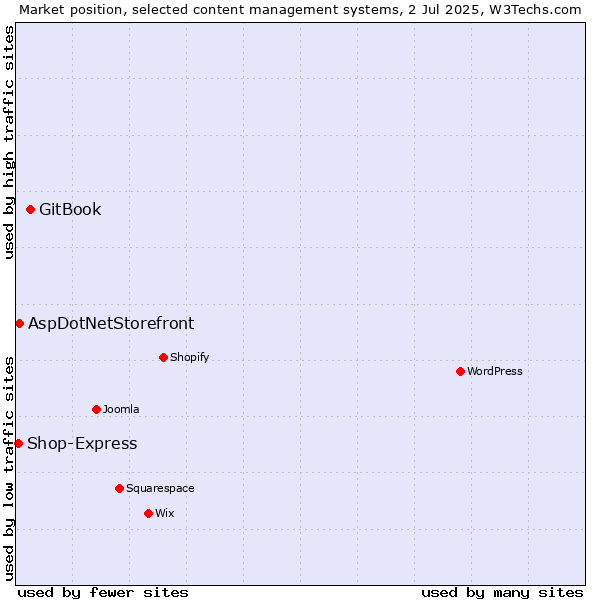 Market position of GitBook vs. AspDotNetStorefront vs. Shop-Express