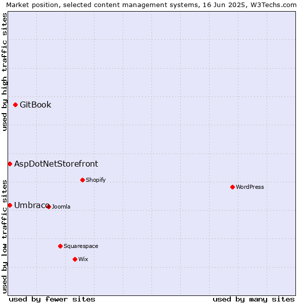 Market position of GitBook vs. Umbraco vs. AspDotNetStorefront