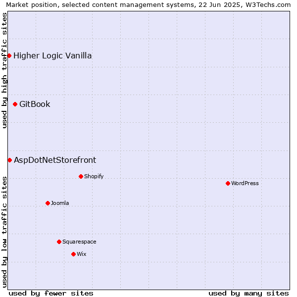 Market position of GitBook vs. AspDotNetStorefront vs. Higher Logic Vanilla