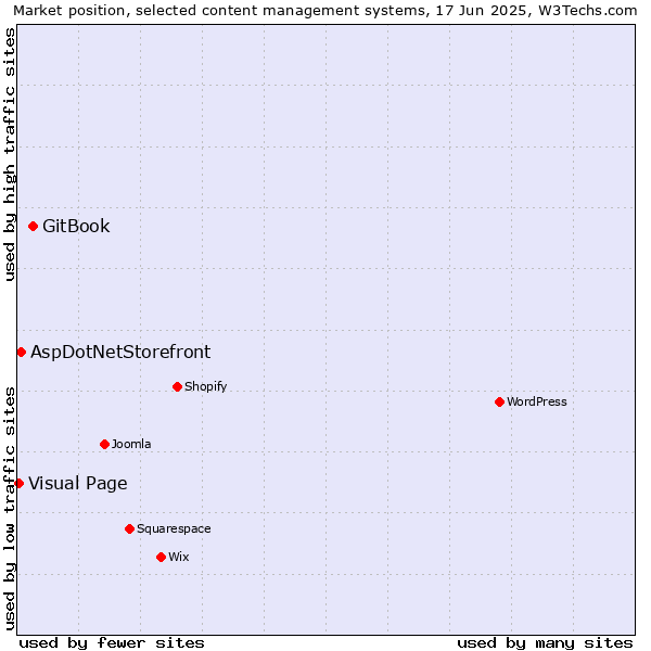 Market position of GitBook vs. AspDotNetStorefront vs. Visual Page