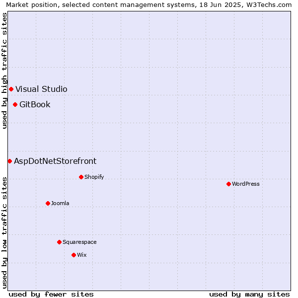 Market position of GitBook vs. Visual Studio vs. AspDotNetStorefront