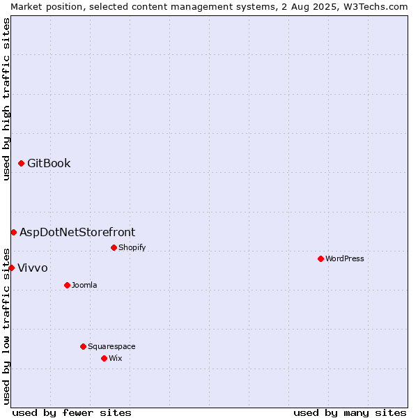 Market position of GitBook vs. AspDotNetStorefront vs. Vivvo