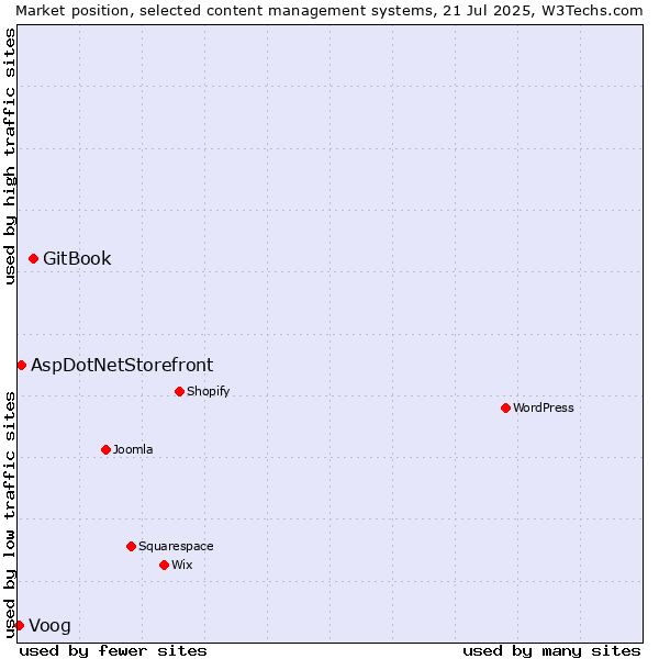 Market position of GitBook vs. AspDotNetStorefront vs. Voog