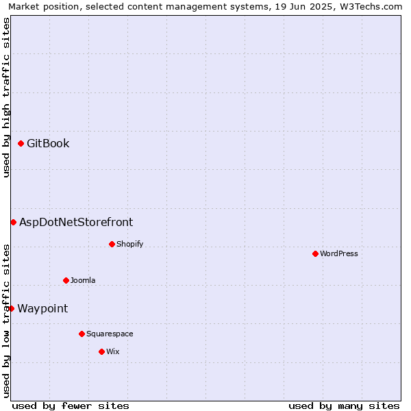 Market position of GitBook vs. AspDotNetStorefront vs. Waypoint