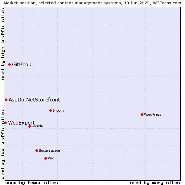 Market position of GitBook vs. AspDotNetStorefront vs. WebExpert