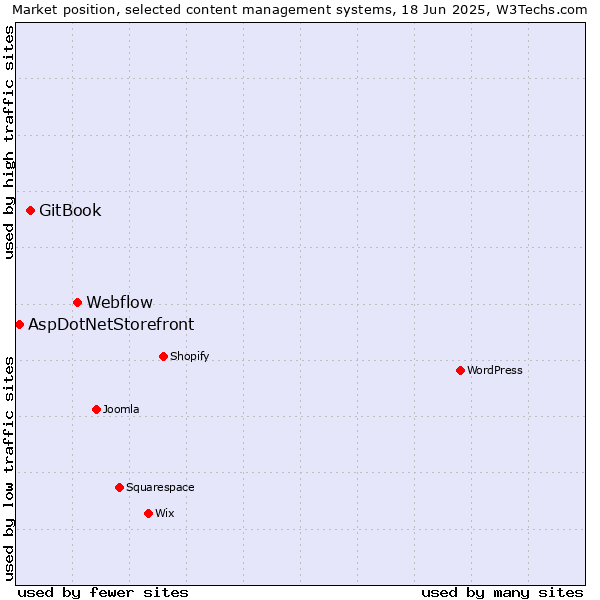 Market position of Webflow vs. GitBook vs. AspDotNetStorefront