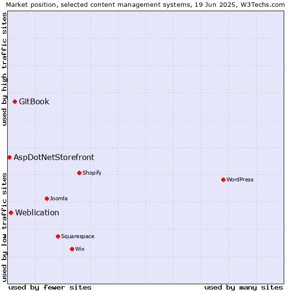 Market position of GitBook vs. Weblication vs. AspDotNetStorefront