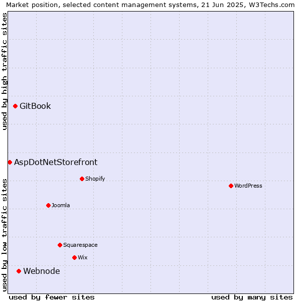 Market position of Webnode vs. GitBook vs. AspDotNetStorefront