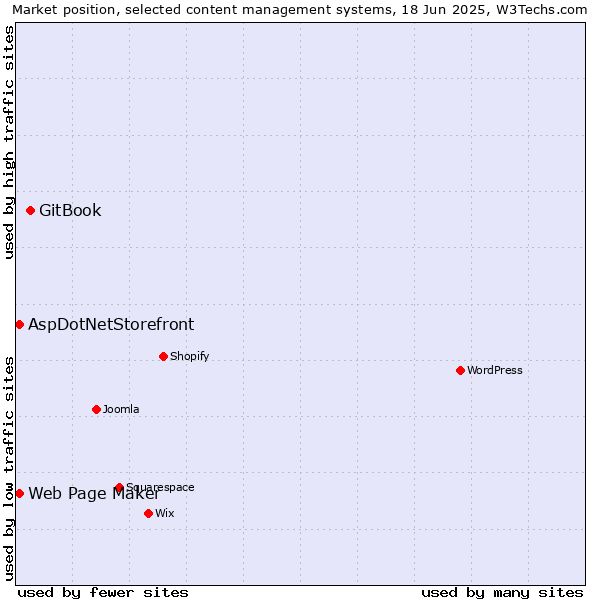 Market position of GitBook vs. Web Page Maker vs. AspDotNetStorefront