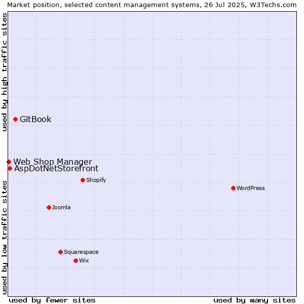 Market position of GitBook vs. AspDotNetStorefront vs. Web Shop Manager
