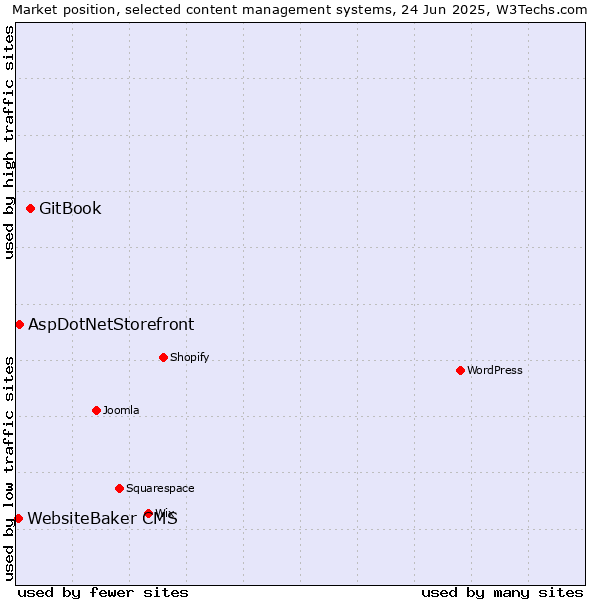 Market position of GitBook vs. AspDotNetStorefront vs. WebsiteBaker CMS