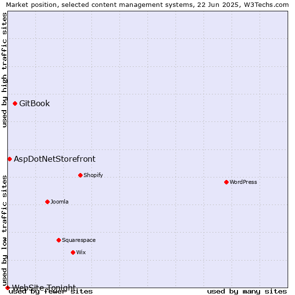 Market position of GitBook vs. AspDotNetStorefront vs. WebSite Tonight