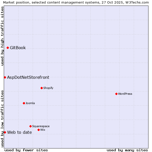 Market position of GitBook vs. AspDotNetStorefront vs. Web to date