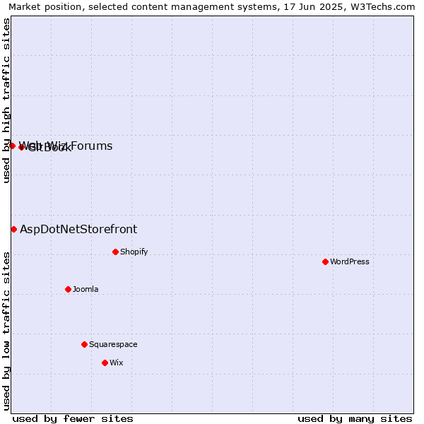 Market position of GitBook vs. AspDotNetStorefront vs. Web Wiz Forums